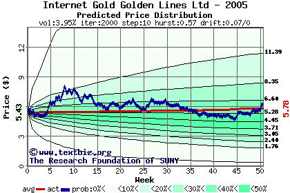 Predicted price distribution