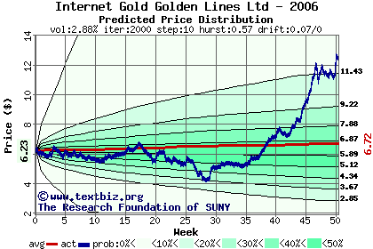 Predicted price distribution