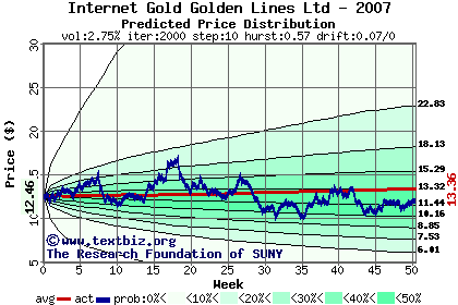 Predicted price distribution