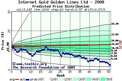 Predicted price distribution