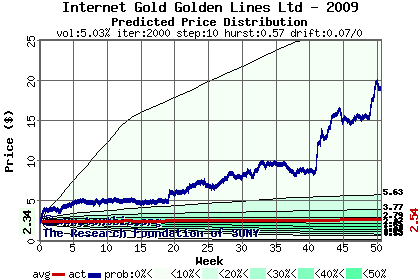 Predicted price distribution