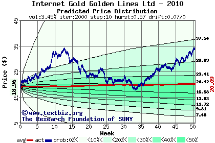 Predicted price distribution