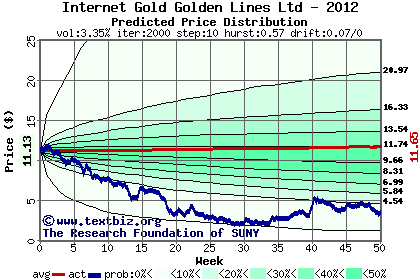 Predicted price distribution