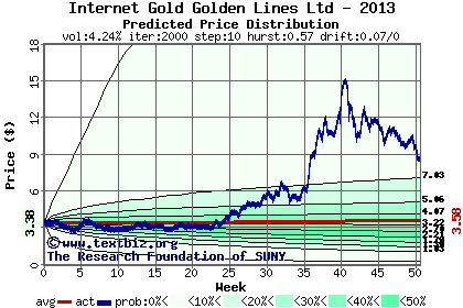 Predicted price distribution