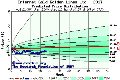 Predicted price distribution