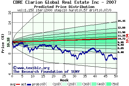 Predicted price distribution