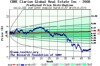 Predicted price distribution