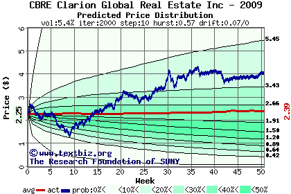 Predicted price distribution