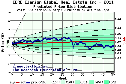 Predicted price distribution