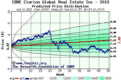 Predicted price distribution