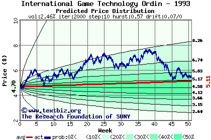 Predicted price distribution