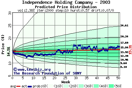 Predicted price distribution