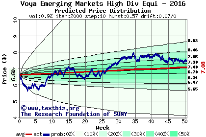 Predicted price distribution