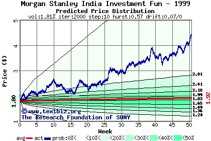 Predicted price distribution