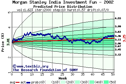 Predicted price distribution