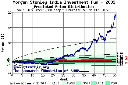 Predicted price distribution