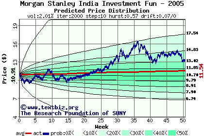 Predicted price distribution