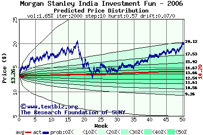 Predicted price distribution