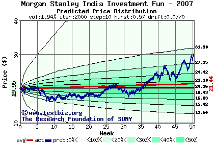 Predicted price distribution