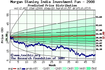 Predicted price distribution