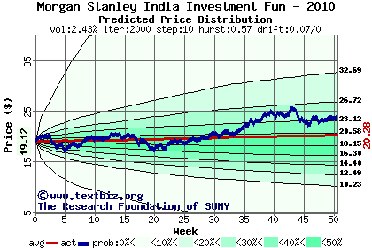 Predicted price distribution