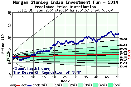 Predicted price distribution