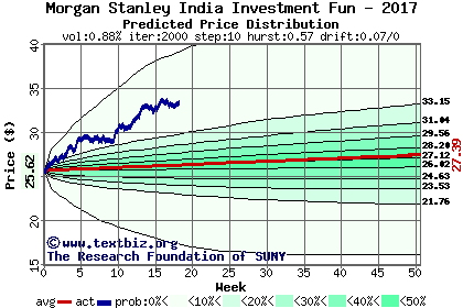 Predicted price distribution