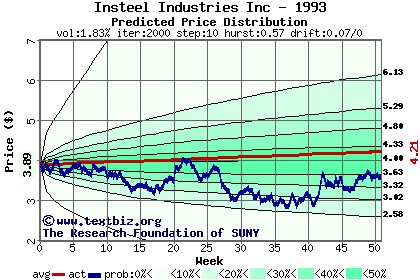 Predicted price distribution