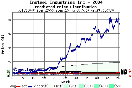 Predicted price distribution