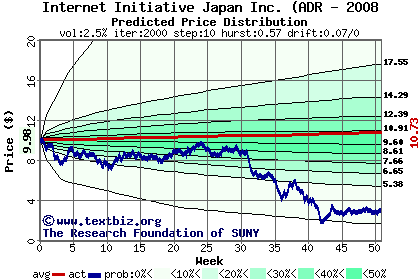 Predicted price distribution