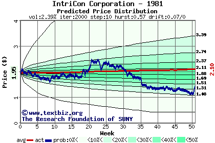 Predicted price distribution