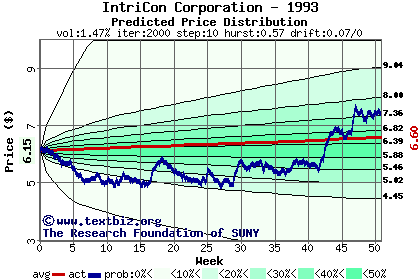 Predicted price distribution