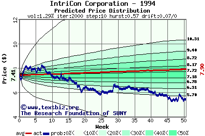 Predicted price distribution