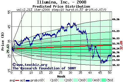 Predicted price distribution