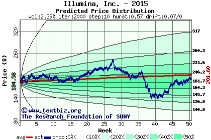 Predicted price distribution