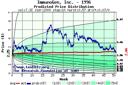 Predicted price distribution