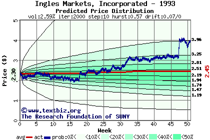 Predicted price distribution