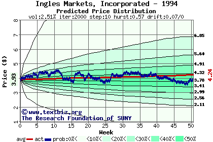 Predicted price distribution