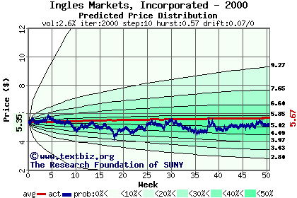 Predicted price distribution