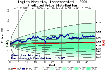 Predicted price distribution