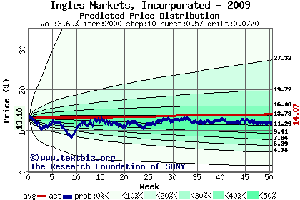 Predicted price distribution