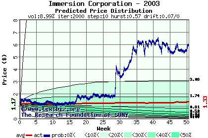 Predicted price distribution