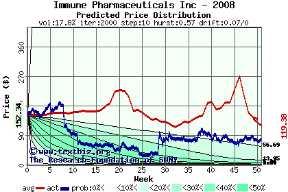 Predicted price distribution