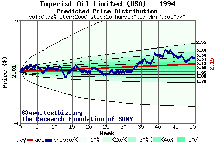 Predicted price distribution