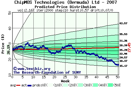 Predicted price distribution