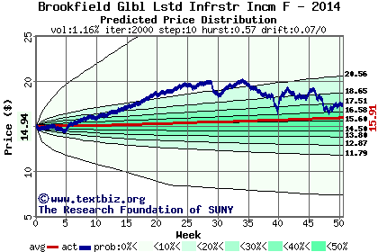 Predicted price distribution