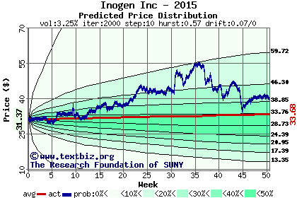 Predicted price distribution