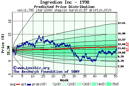 Predicted price distribution