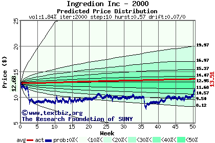 Predicted price distribution