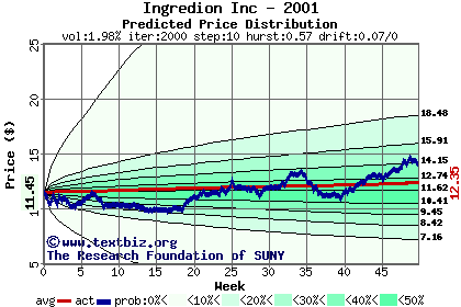 Predicted price distribution